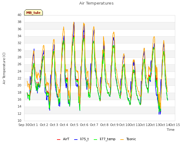 plot of Air Temperatures