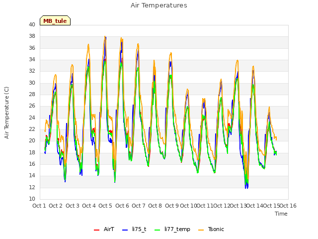 plot of Air Temperatures