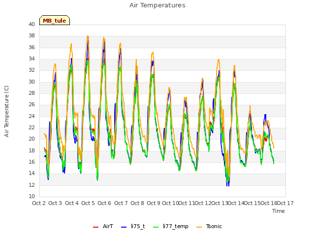 plot of Air Temperatures