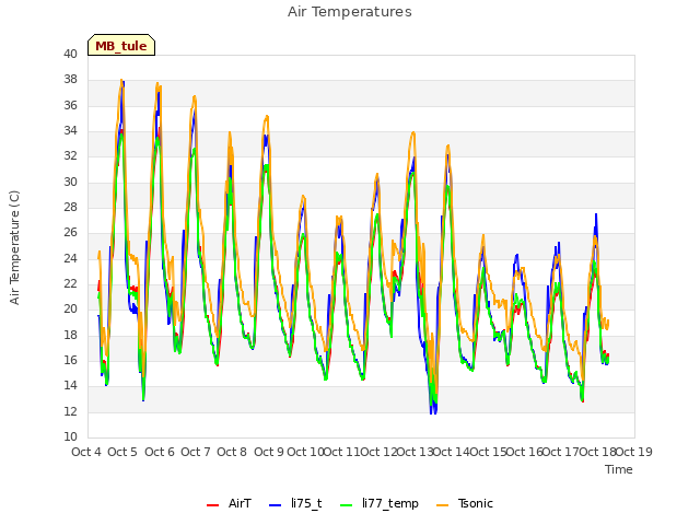 plot of Air Temperatures