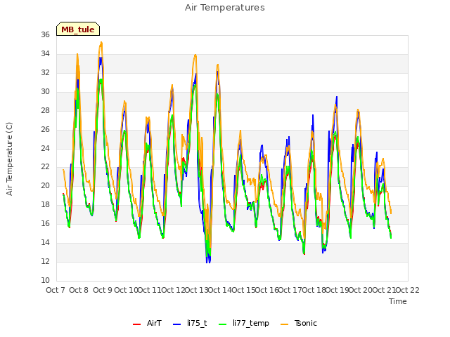 plot of Air Temperatures