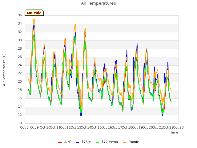 plot of Air Temperatures