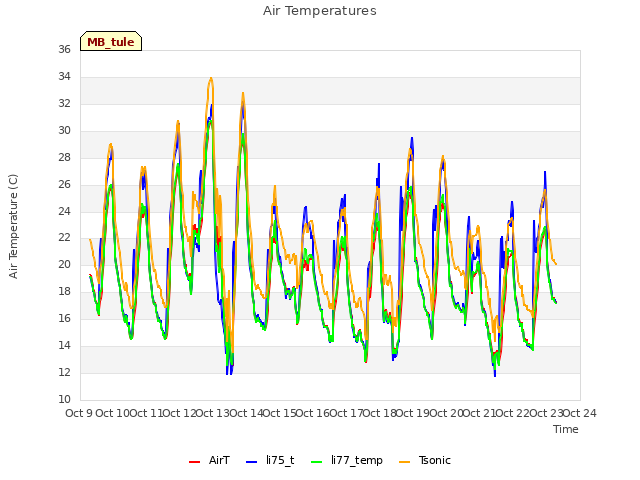 plot of Air Temperatures