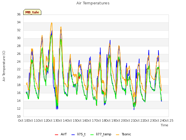 plot of Air Temperatures