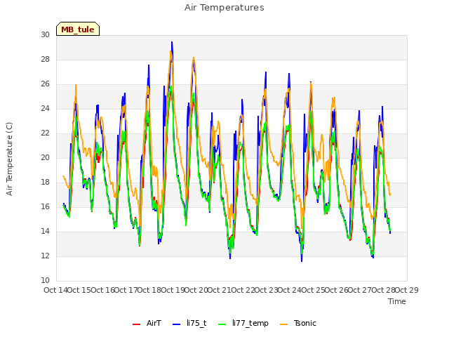 plot of Air Temperatures