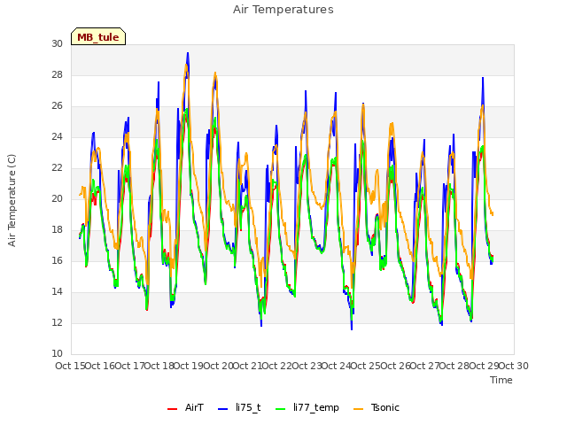 plot of Air Temperatures