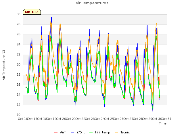 plot of Air Temperatures