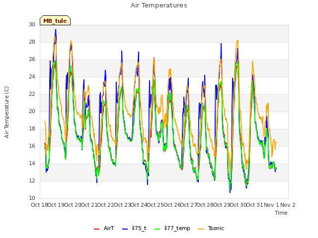 plot of Air Temperatures