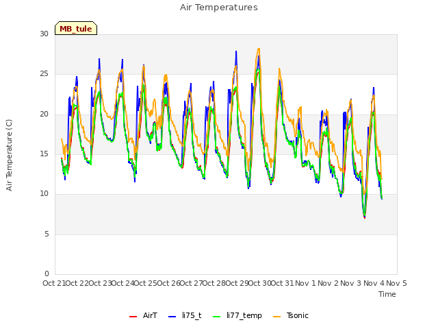 plot of Air Temperatures