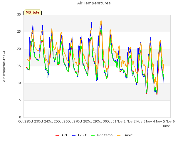 plot of Air Temperatures