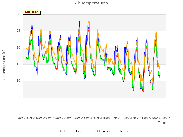 plot of Air Temperatures