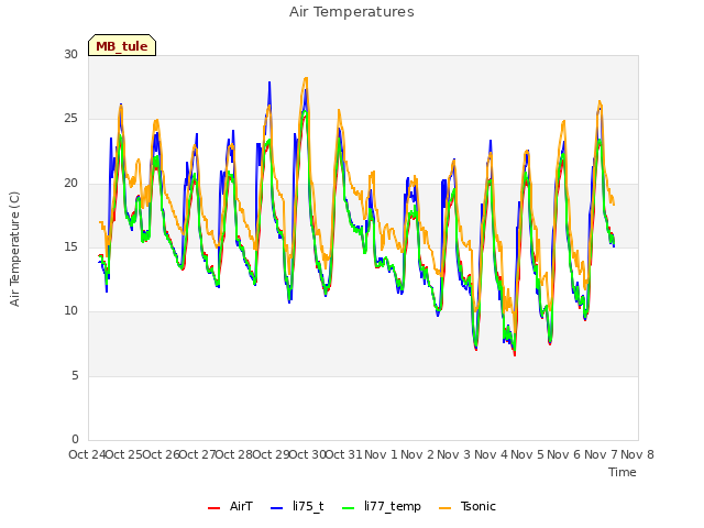 plot of Air Temperatures