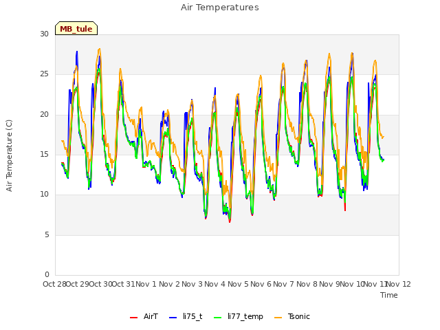 plot of Air Temperatures