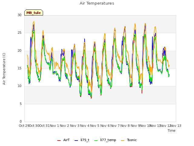 plot of Air Temperatures