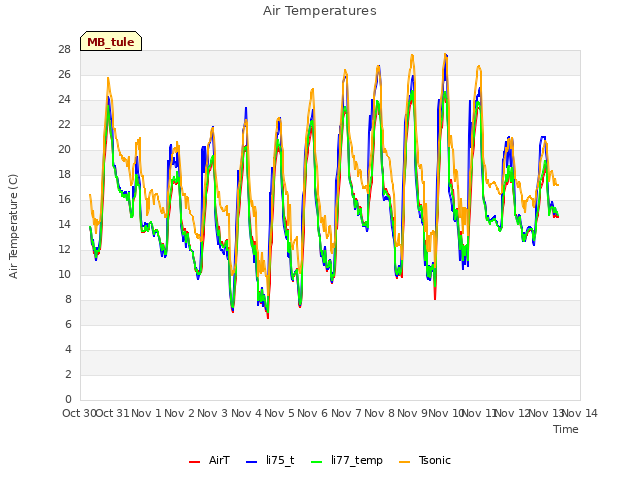 plot of Air Temperatures