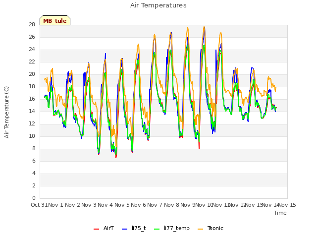 plot of Air Temperatures