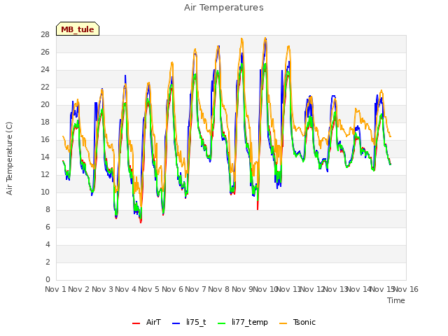 plot of Air Temperatures
