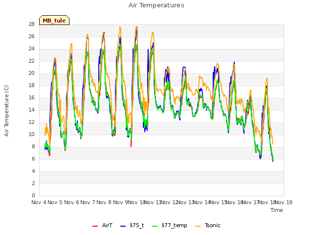 plot of Air Temperatures