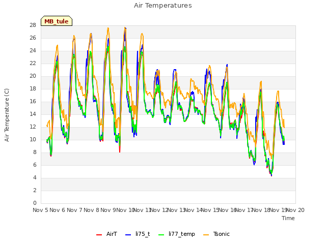 plot of Air Temperatures