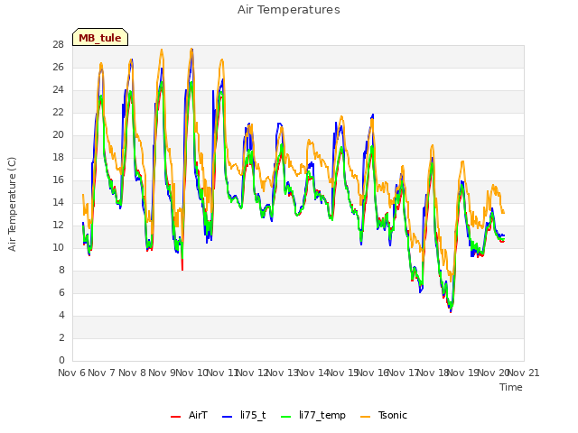 plot of Air Temperatures