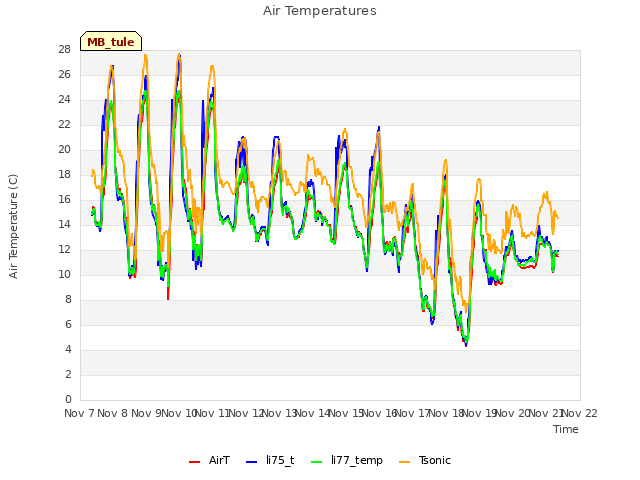 plot of Air Temperatures