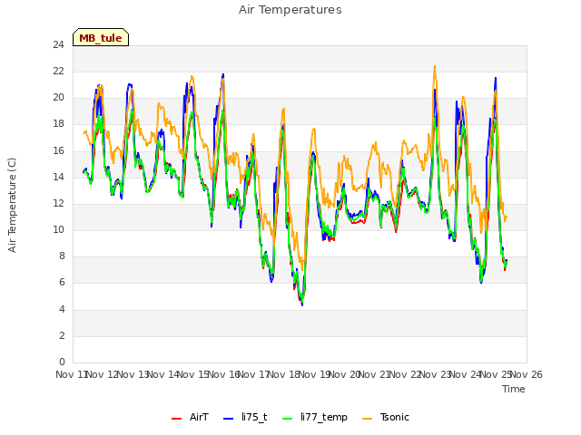 plot of Air Temperatures