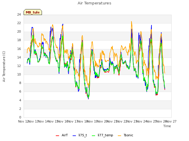 plot of Air Temperatures