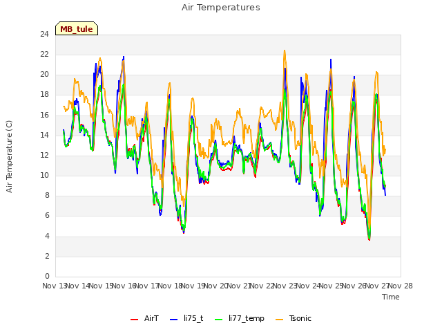 plot of Air Temperatures