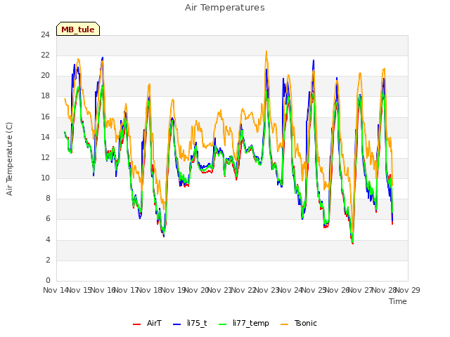 plot of Air Temperatures