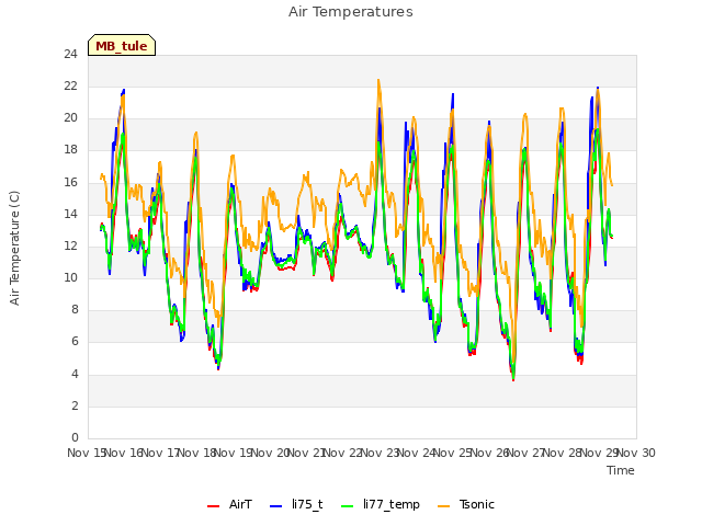 plot of Air Temperatures