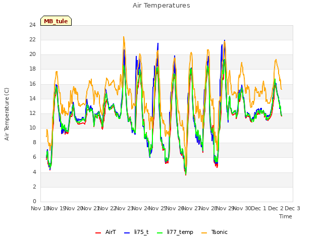 plot of Air Temperatures