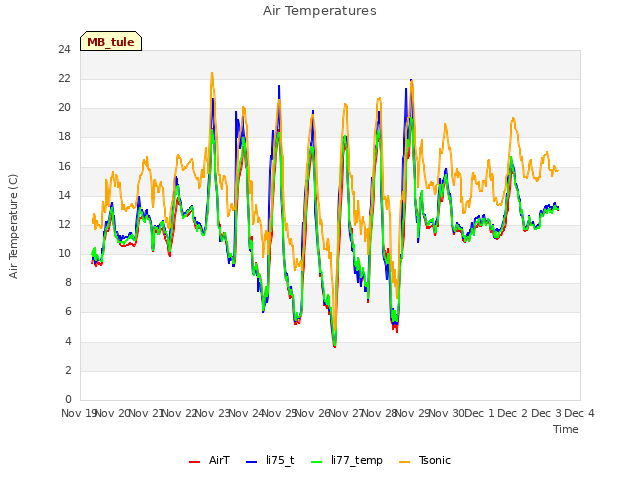 plot of Air Temperatures