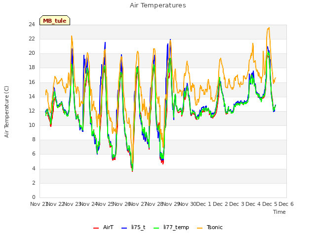 plot of Air Temperatures