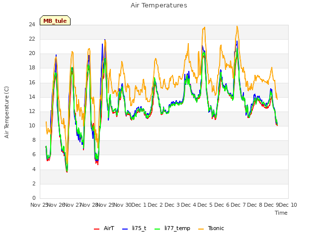 plot of Air Temperatures