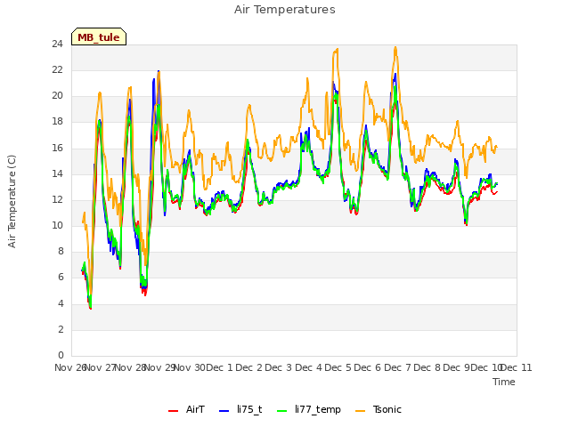 plot of Air Temperatures