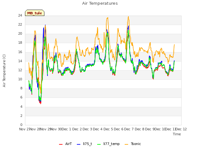 plot of Air Temperatures