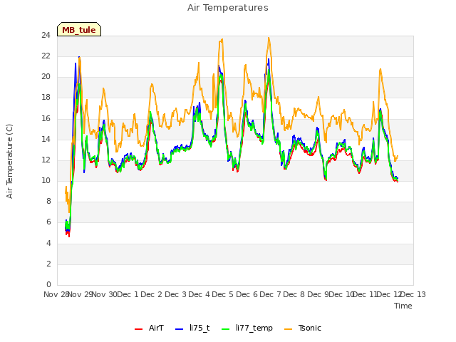 plot of Air Temperatures