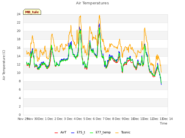 plot of Air Temperatures