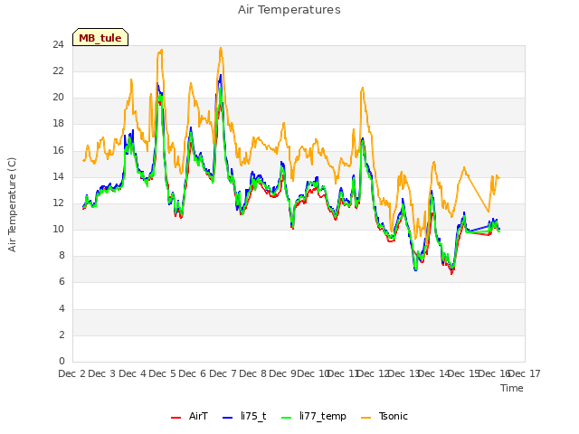 plot of Air Temperatures