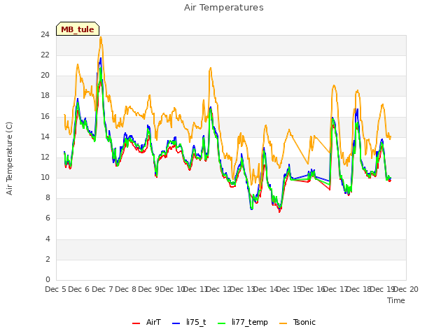 plot of Air Temperatures