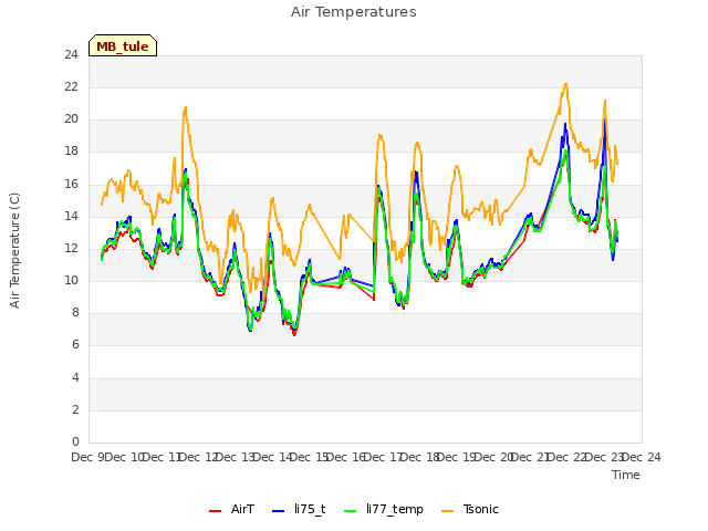 plot of Air Temperatures