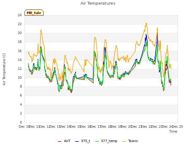 plot of Air Temperatures