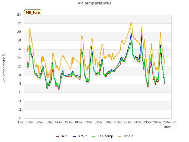 plot of Air Temperatures