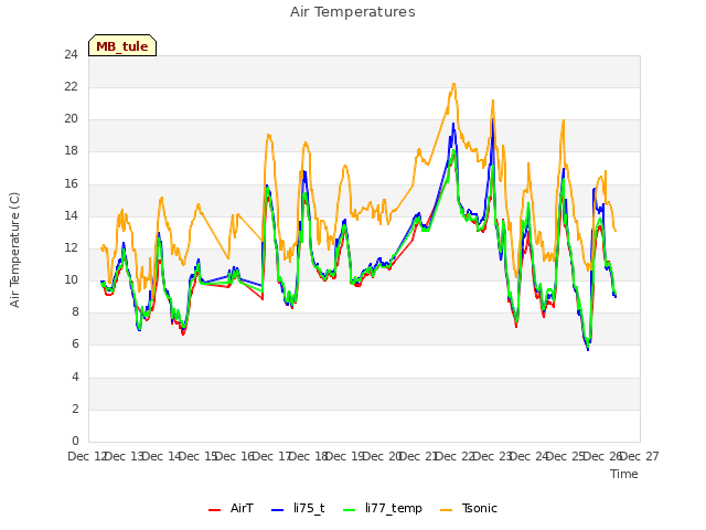 plot of Air Temperatures