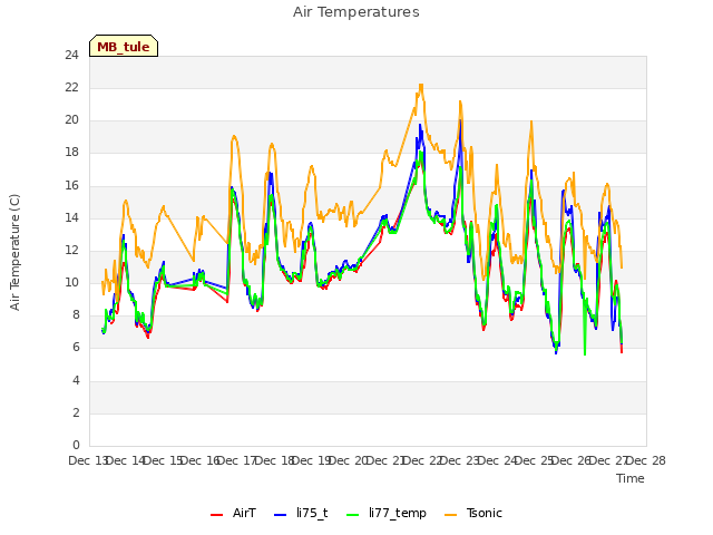 plot of Air Temperatures