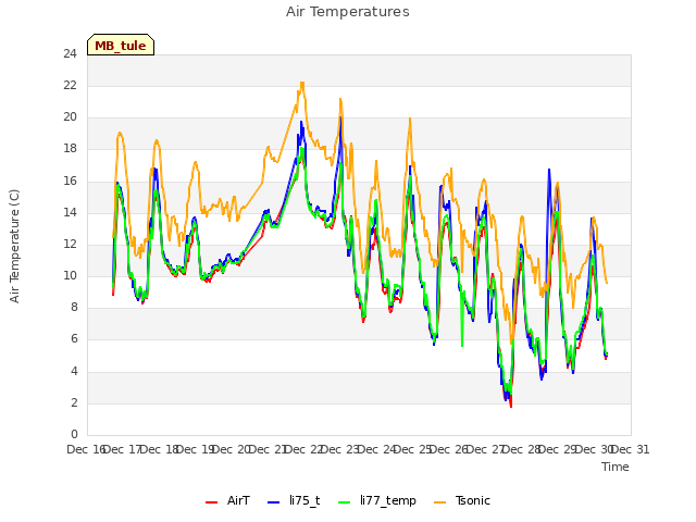 plot of Air Temperatures