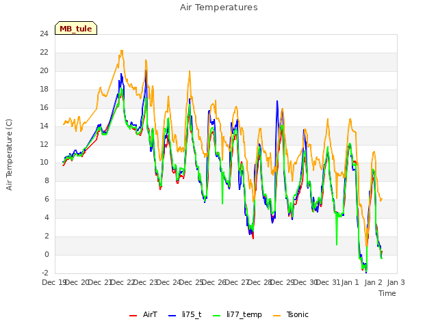 plot of Air Temperatures