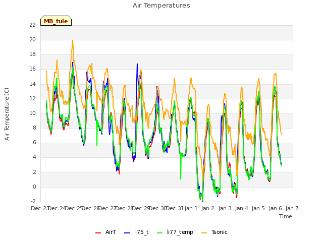 plot of Air Temperatures