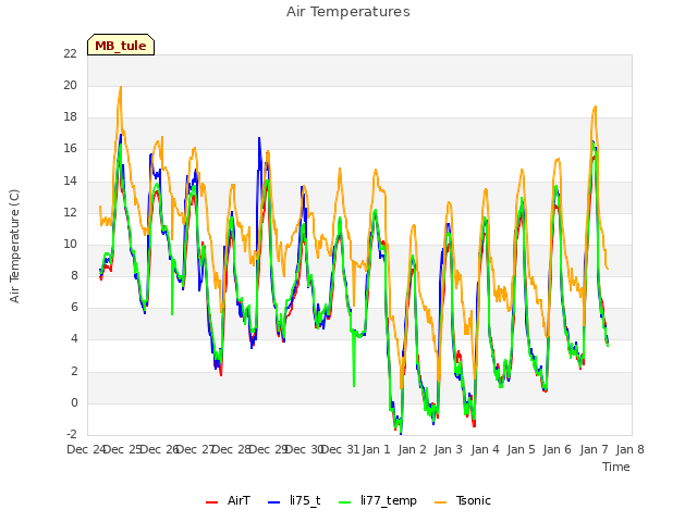 plot of Air Temperatures