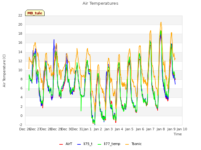 plot of Air Temperatures